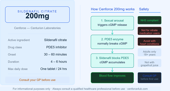 cenforce 200mg sildenafil tablets UK — what men need to know before use
